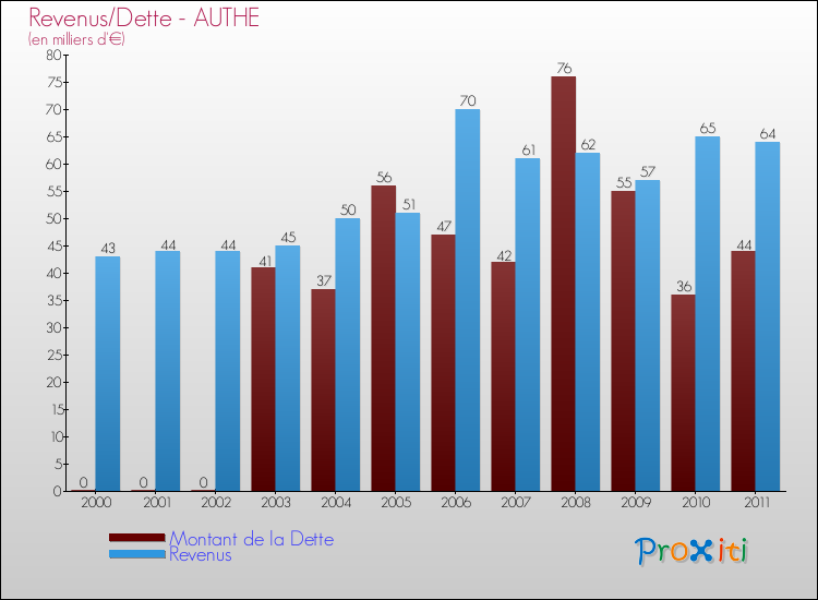 Evolution comparée de la dette et des revenus pour la commune de AUTHE de 2000 à 2011 Comparaison de la dette et des revenus pour AUTHE de 2000 à 2011
