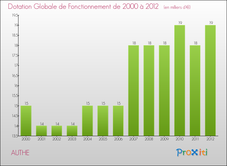 Evolution du montant de la Dotation Globale de Fonctionnement pour la commune de AUTHE de 2000 à 2012 Evolution du montant de la Dotation Globale de Fonctionnement pour AUTHE de 2000 à 2012