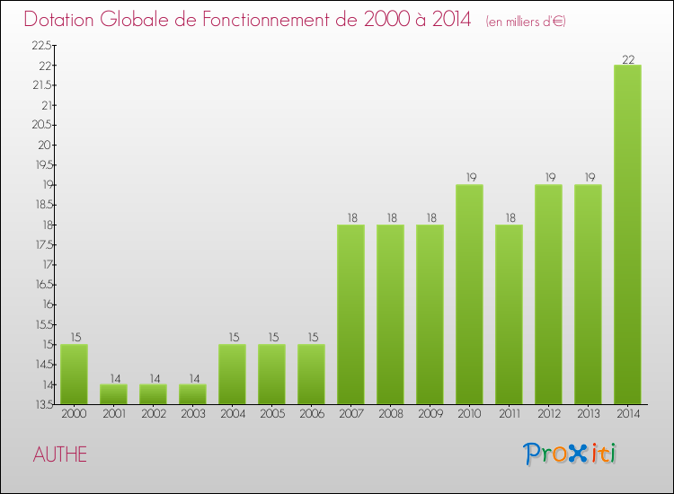 Evolution du montant de la Dotation Globale de Fonctionnement pour la commune de AUTHE de 2000 à 2014 Evolution du montant de la Dotation Globale de Fonctionnement pour AUTHE de 2000 à 2014