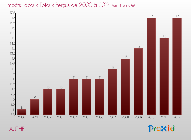 Evolution des Impôts Locaux pour la commune de AUTHE de 2000 à 2012 Evolution des Impôts Locaux pour AUTHE de 2000 à 2012
