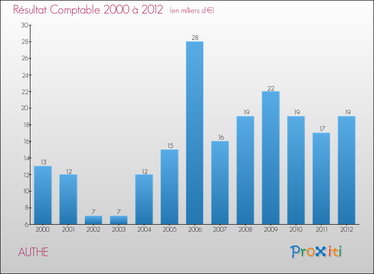 Evolution du résultat comptable pour la commune de AUTHE de 2000 à 2012 Evolution du résultat comptable pour AUTHE de 2000 à 2012
