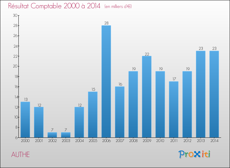 Evolution du résultat comptable pour la commune de AUTHE de 2000 à 2014 Evolution du résultat comptable pour AUTHE de 2000 à 2014