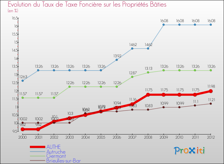 Evolution du taux de la taxe foncière sur le bati pour AUTHE et les communes proches de 2000 à 2012 Comparaison des taux de taxe foncière sur le bati pour AUTHE et les communes voisines de 2000 à 2012