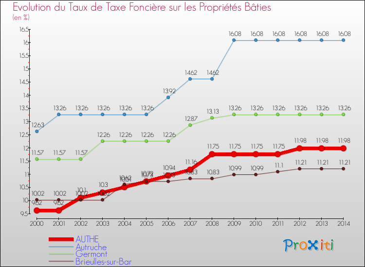 Evolution du taux de la taxe foncière sur le bati pour AUTHE et les communes proches de 2000 à 2014 Comparaison des taux de taxe foncière sur le bati pour AUTHE et les communes voisines de 2000 à 2014
