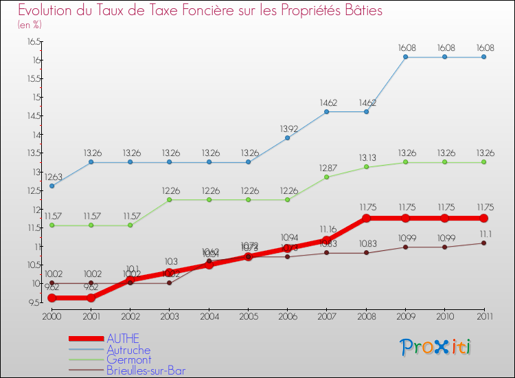 Evolution du taux de la taxe foncière sur le bati pour AUTHE et les communes proches Comparaison des taux de taxe foncière sur le bati pour AUTHE et les communes voisines