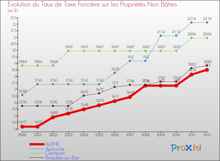 Evolution du taux de la taxe foncière sur les immeubles et terrains non batis pour AUTHE et les communes proches de 2000 à 2012 Comparaison des taux de la taxe foncière sur les immeubles et terrains non batis pour AUTHE et les communes voisines de 2000 à 2012