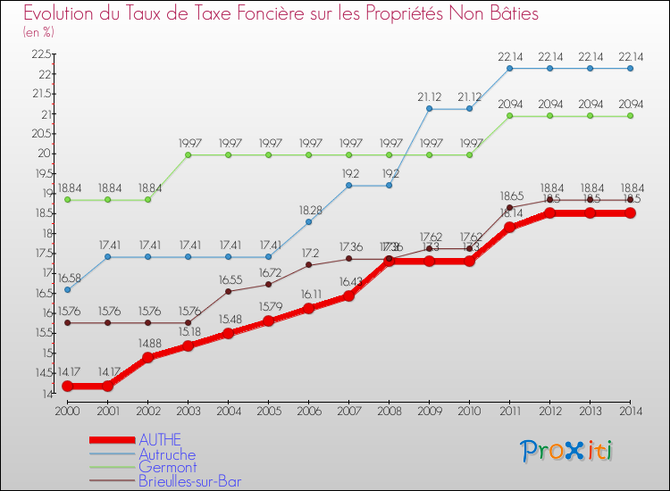 Evolution du taux de la taxe foncière sur les immeubles et terrains non batis pour AUTHE et les communes proches de 2000 à 2014 Comparaison des taux de la taxe foncière sur les immeubles et terrains non batis pour AUTHE et les communes voisines de 2000 à 2014