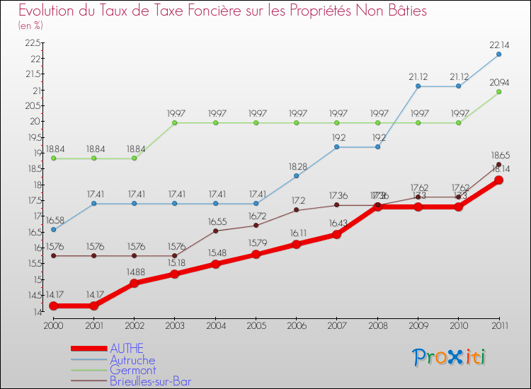 Evolution du taux de la taxe foncière sur les immeubles et terrains non batis pour AUTHE et les communes proches Comparaison des taux de la taxe foncière sur les immeubles et terrains non batis pour AUTHE et les communes voisines