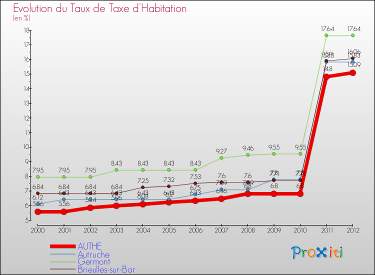 Evolution du taux de la taxe d'habitation pour AUTHE et les communes proches Comparaison des taux de la taxe d'habitation pour AUTHE et les communes voisines