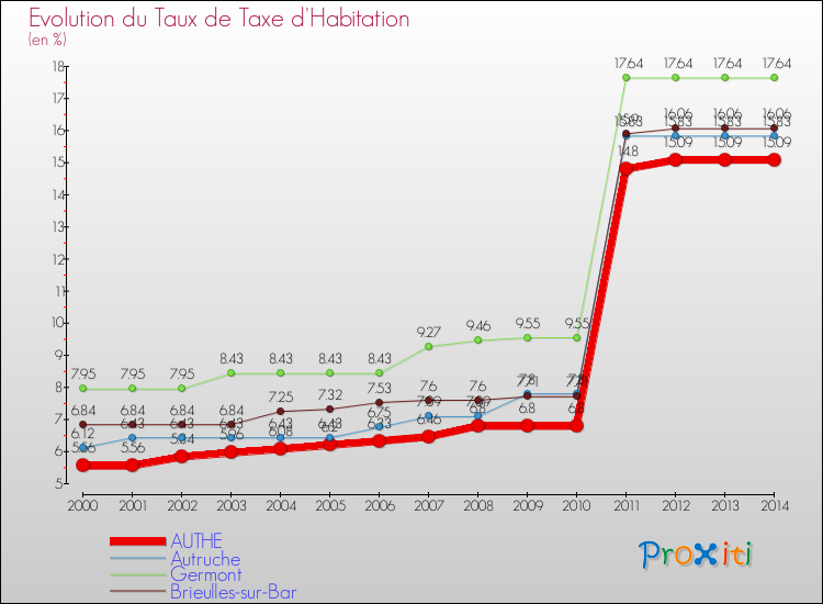 Evolution du taux de la taxe d'habitation pour AUTHE et les communes proches de 2000 à 2014 Comparaison des taux de la taxe d'habitation pour AUTHE et les communes voisines de 2000 à 2014