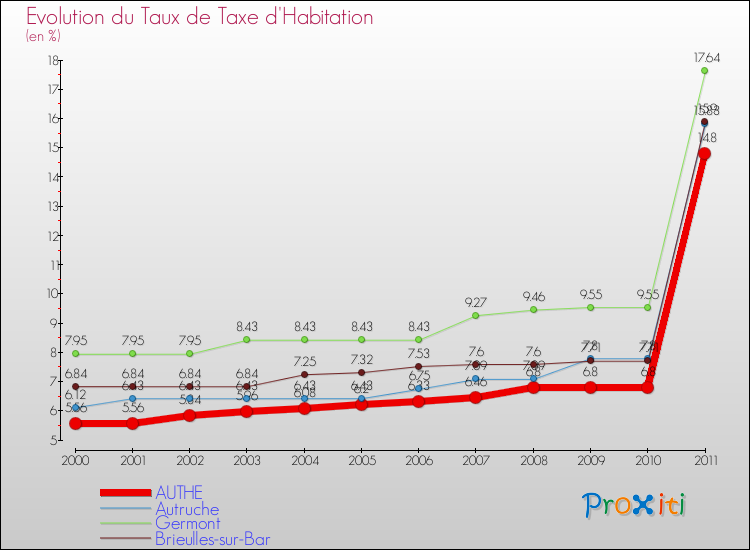 Evolution du taux de la taxe d'habitation pour AUTHE et les communes proches Comparaison des taux de la taxe d'habitation pour AUTHE et les communes voisines