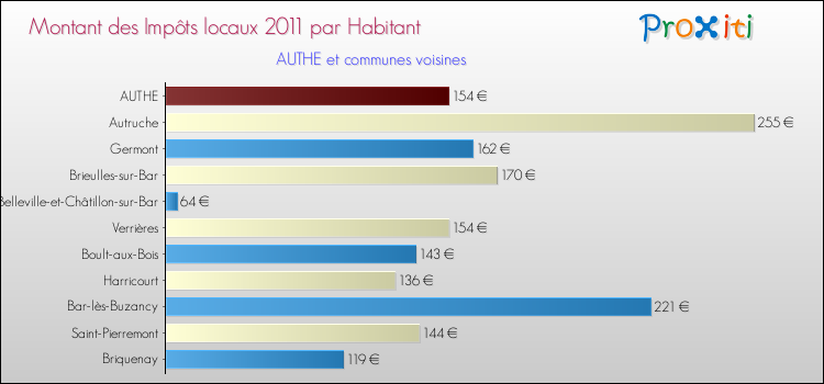 Montant des impôts locaux par Habitant pour AUTHE et les communes proches Comparaison des impôts locaux par habitant pour AUTHE et les communes voisines