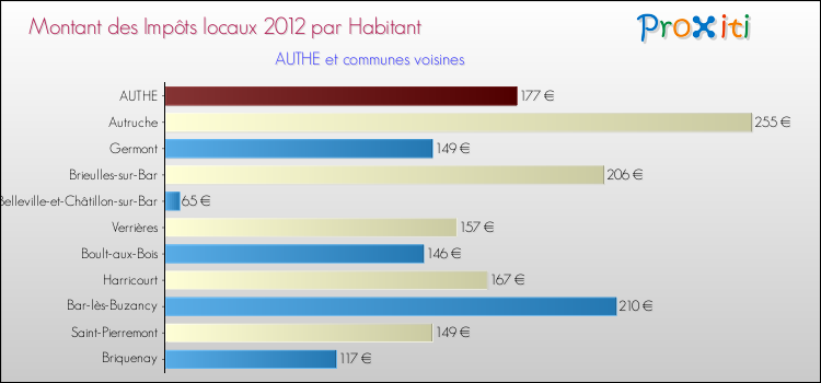 Montant des impôts locaux par Habitant pour AUTHE et les communes proches Comparaison des impôts locaux par habitant pour AUTHE et les communes voisines