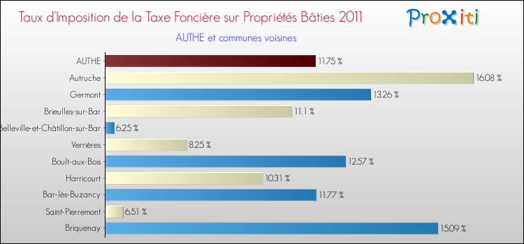 Taux d'imposition de la taxe foncière sur le bati 2011 pour AUTHE et les communes proches Comparaison des taux d'imposition de la taxe foncière sur le bati 2011 pour AUTHE et les communes voisines