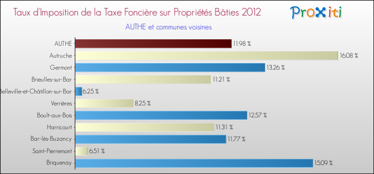 Taux d'imposition de la taxe foncière sur le bati 2012 pour AUTHE et les communes proches Comparaison des taux d'imposition de la taxe foncière sur le bati 2012 pour AUTHE et les communes voisines