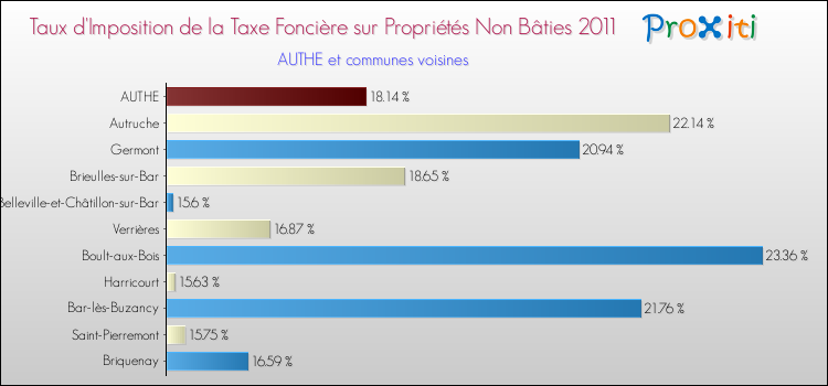 Taux d'imposition de la taxe foncière sur les immeubles et terrains non batis 2011 pour AUTHE et les communes proches Comparaison des taux d'imposition de la taxe foncière sur les immeubles et terrains non batis 2011 pour AUTHE et les communes voisines