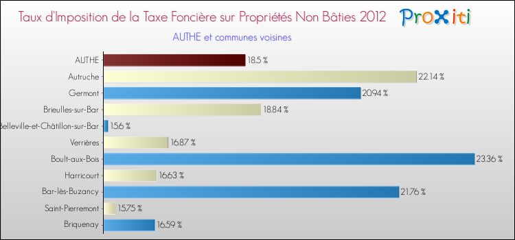 Taux d'imposition de la taxe foncière sur les immeubles et terrains non batis 2012 pour AUTHE et les communes proches Comparaison des taux d'imposition de la taxe foncière sur les immeubles et terrains non batis 2012 pour AUTHE et les communes voisines