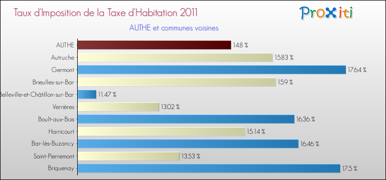Taux d'imposition de la taxe d'habitation 2011 pour AUTHE et les communes proches Comparaison des taux d'imposition de la taxe d'habitation 2011 pour AUTHE et les communes voisines