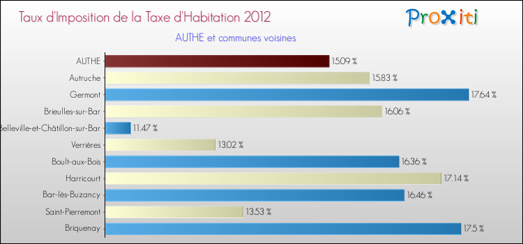 Taux d'imposition de la taxe d'habitation 2012 pour AUTHE et les communes proches Comparaison des taux d'imposition de la taxe d'habitation 2012 pour AUTHE et les communes voisines