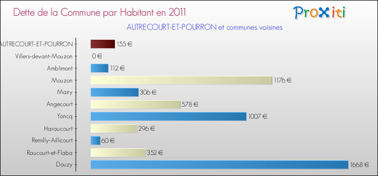 Dette par habitant de la commune en 2011 pour AUTRECOURT-ET-POURRON et les communes proches Comparaison de la dette par habitant de la commune en 2011 pour AUTRECOURT-ET-POURRON et les communes voisines