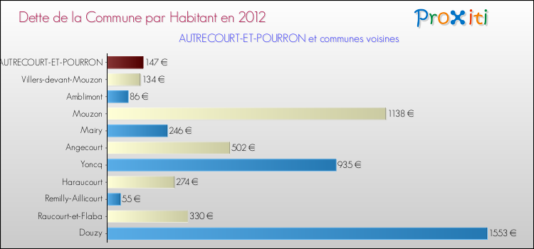 Dette par habitant de la commune en 2012 pour AUTRECOURT-ET-POURRON et les communes proches Comparaison de la dette par habitant de la commune en 2012 pour AUTRECOURT-ET-POURRON et les communes voisines