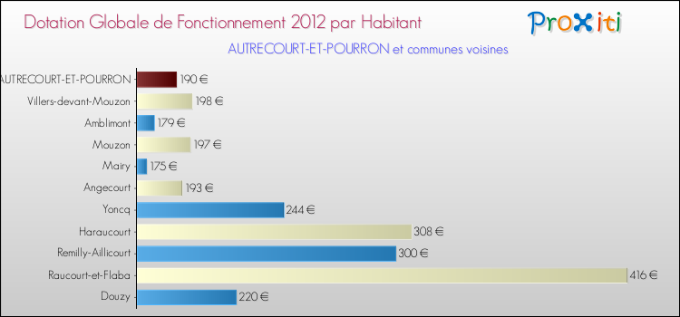 Montant des dotations globales de fonctionnement DGF par Habitant pour AUTRECOURT-ET-POURRON et les communes proches Comparaison des des dotations globales de fonctionnement DGF par habitant pour AUTRECOURT-ET-POURRON et les communes voisines