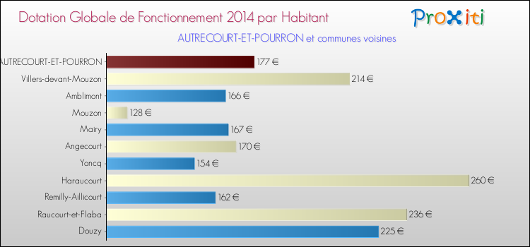 Montant des dotations globales de fonctionnement DGF par Habitant pour AUTRECOURT-ET-POURRON et les communes proches en 2014. Comparaison des des dotations globales de fonctionnement DGF par habitant pour AUTRECOURT-ET-POURRON et les communes voisines en 2014.