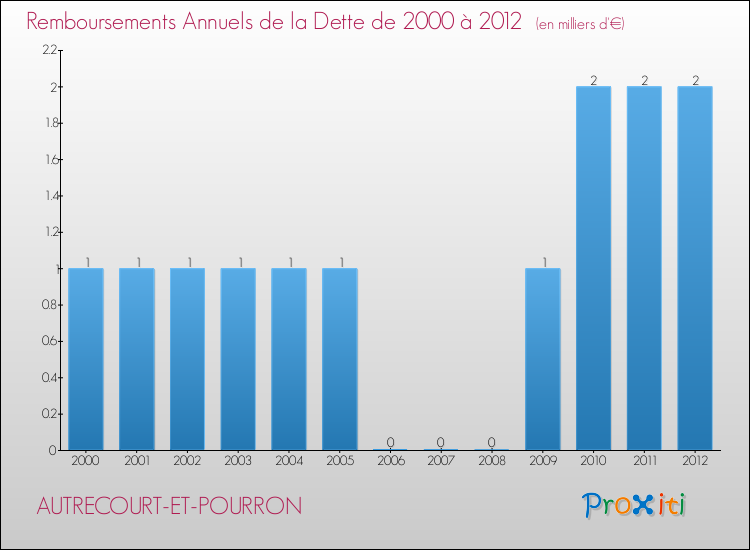 Evolution de l'annuité de la dette pour la commune de AUTRECOURT-ET-POURRON de 2000 à 2012 Annuités de la dette pour AUTRECOURT-ET-POURRON de 2000 à 2012