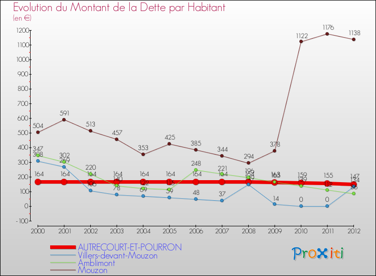 Evolution de la dette par habitant pour la commune de AUTRECOURT-ET-POURRON et les communes proches de 2000 à 2012 Comparaison de la dette par habitant pour AUTRECOURT-ET-POURRON et les communes voisines de 2000 à 2012