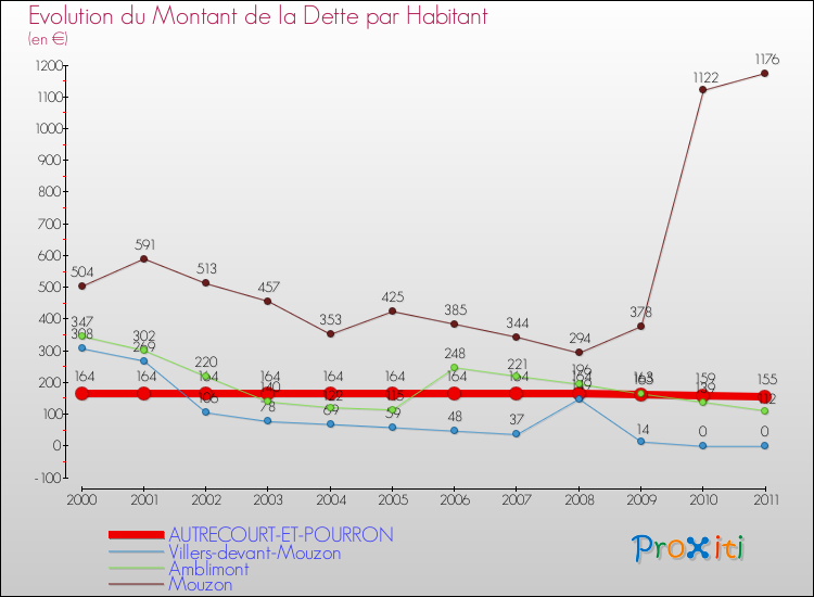 Evolution de la dette par habitant pour la commune de AUTRECOURT-ET-POURRON et les communes proches Comparaison de la dette par habitant pour AUTRECOURT-ET-POURRON et les communes voisines