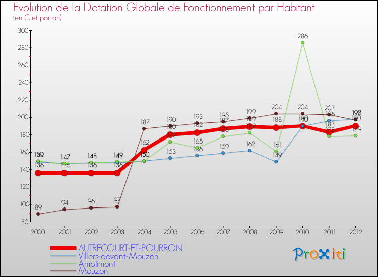 Evolution et montant de la dotation globale de fonctionnement par Habitant pour AUTRECOURT-ET-POURRON et les communes proches Comparaison des dotations globales de fonctionnement par habitant pour AUTRECOURT-ET-POURRON et les communes voisines