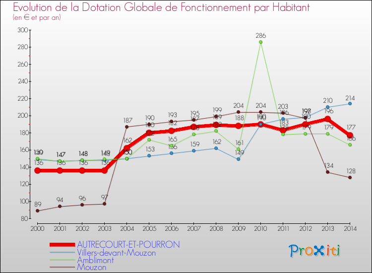 Evolution et montant de la dotation globale de fonctionnement par Habitant pour AUTRECOURT-ET-POURRON et les communes proches de 2000 à 2014. Comparaison des dotations globales de fonctionnement par habitant pour AUTRECOURT-ET-POURRON et les communes voisines de 2000 à 2014.