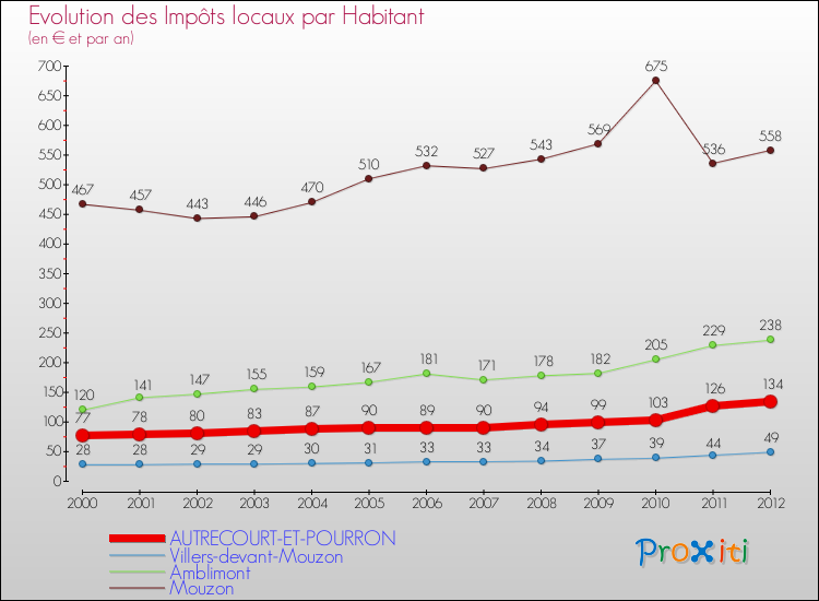 Evolution et montant des impôts locaux par Habitant pour AUTRECOURT-ET-POURRON et les communes proches Comparaison des impôts locaux par habitant pour AUTRECOURT-ET-POURRON et les communes voisines
