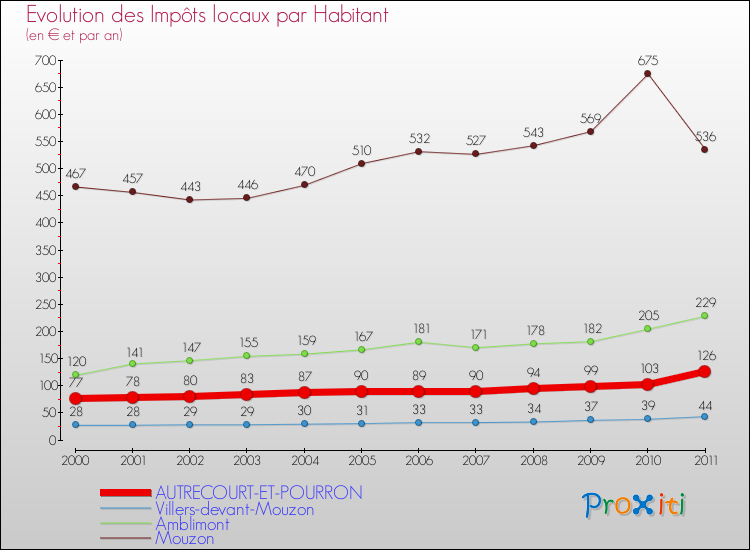 Evolution et montant des impôts locaux par Habitant pour AUTRECOURT-ET-POURRON et les communes proches Comparaison des impôts locaux par habitant pour AUTRECOURT-ET-POURRON et les communes voisines