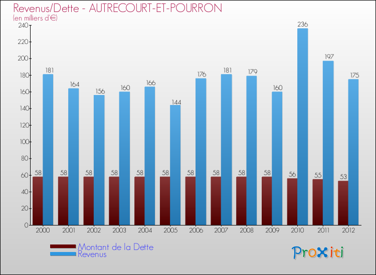 Evolution comparée de la dette et des revenus pour la commune de AUTRECOURT-ET-POURRON de 2000 à 2012 Comparaison de la dette et des revenus pour AUTRECOURT-ET-POURRON de 2000 à 2012