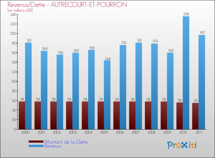 Evolution comparée de la dette et des revenus pour la commune de AUTRECOURT-ET-POURRON de 2000 à 2011 Comparaison de la dette et des revenus pour AUTRECOURT-ET-POURRON de 2000 à 2011
