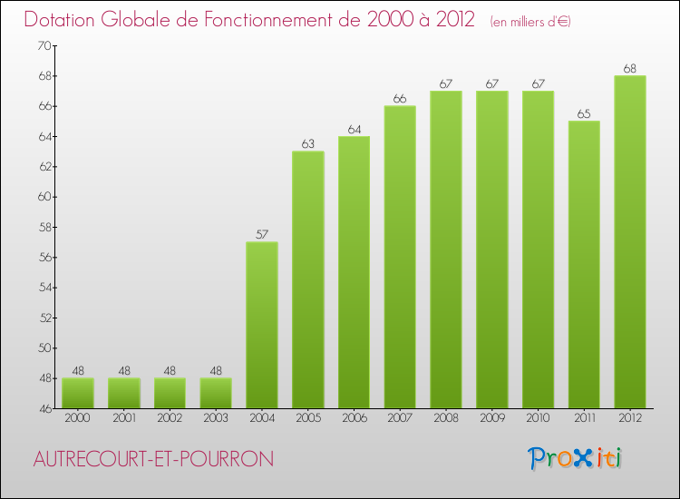 Evolution du montant de la Dotation Globale de Fonctionnement pour la commune de AUTRECOURT-ET-POURRON de 2000 à 2012 Evolution du montant de la Dotation Globale de Fonctionnement pour AUTRECOURT-ET-POURRON de 2000 à 2012