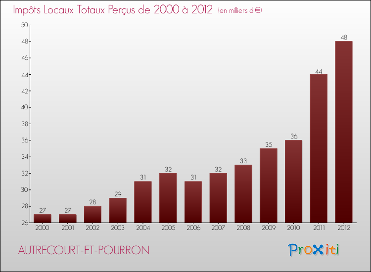 Evolution des Impôts Locaux pour la commune de AUTRECOURT-ET-POURRON de 2000 à 2012 Evolution des Impôts Locaux pour AUTRECOURT-ET-POURRON de 2000 à 2012