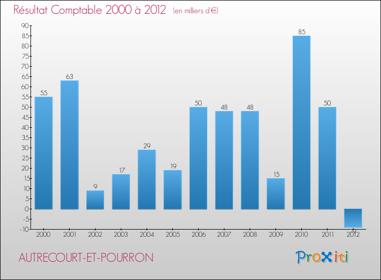 Evolution du résultat comptable pour la commune de AUTRECOURT-ET-POURRON de 2000 à 2012 Evolution du résultat comptable pour AUTRECOURT-ET-POURRON de 2000 à 2012