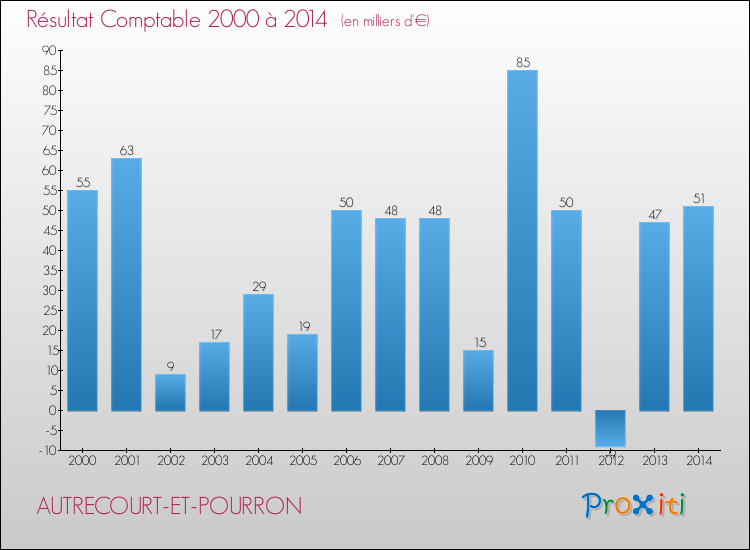 Evolution du résultat comptable pour la commune de AUTRECOURT-ET-POURRON de 2000 à 2014 Evolution du résultat comptable pour AUTRECOURT-ET-POURRON de 2000 à 2014