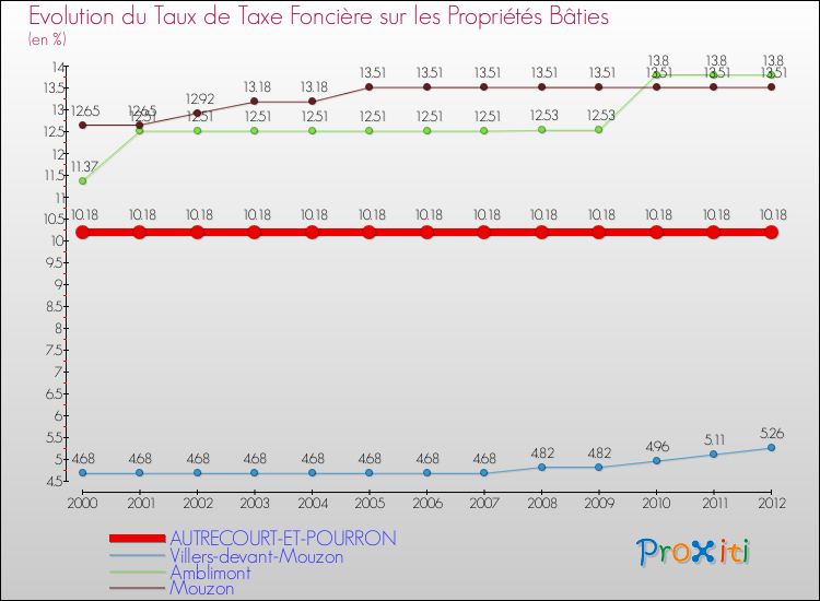 Evolution du taux de la taxe foncière sur le bati pour AUTRECOURT-ET-POURRON et les communes proches de 2000 à 2012 Comparaison des taux de taxe foncière sur le bati pour AUTRECOURT-ET-POURRON et les communes voisines de 2000 à 2012