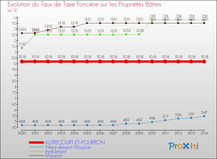 Evolution du taux de la taxe foncière sur le bati pour AUTRECOURT-ET-POURRON et les communes proches de 2000 à 2014 Comparaison des taux de taxe foncière sur le bati pour AUTRECOURT-ET-POURRON et les communes voisines de 2000 à 2014
