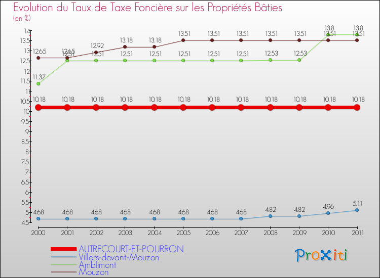 Evolution du taux de la taxe foncière sur le bati pour AUTRECOURT-ET-POURRON et les communes proches Comparaison des taux de taxe foncière sur le bati pour AUTRECOURT-ET-POURRON et les communes voisines