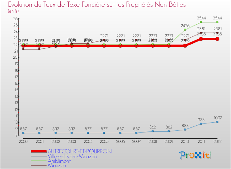 Evolution du taux de la taxe foncière sur les immeubles et terrains non batis pour AUTRECOURT-ET-POURRON et les communes proches de 2000 à 2012 Comparaison des taux de la taxe foncière sur les immeubles et terrains non batis pour AUTRECOURT-ET-POURRON et les communes voisines de 2000 à 2012