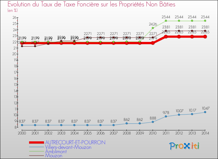 Evolution du taux de la taxe foncière sur les immeubles et terrains non batis pour AUTRECOURT-ET-POURRON et les communes proches de 2000 à 2014 Comparaison des taux de la taxe foncière sur les immeubles et terrains non batis pour AUTRECOURT-ET-POURRON et les communes voisines de 2000 à 2014