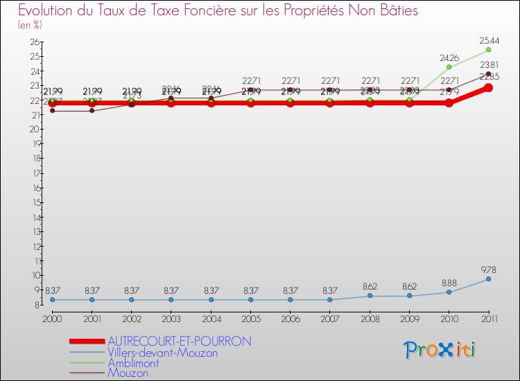 Evolution du taux de la taxe foncière sur les immeubles et terrains non batis pour AUTRECOURT-ET-POURRON et les communes proches Comparaison des taux de la taxe foncière sur les immeubles et terrains non batis pour AUTRECOURT-ET-POURRON et les communes voisines