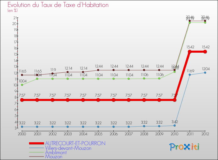 Evolution du taux de la taxe d'habitation pour AUTRECOURT-ET-POURRON et les communes proches Comparaison des taux de la taxe d'habitation pour AUTRECOURT-ET-POURRON et les communes voisines