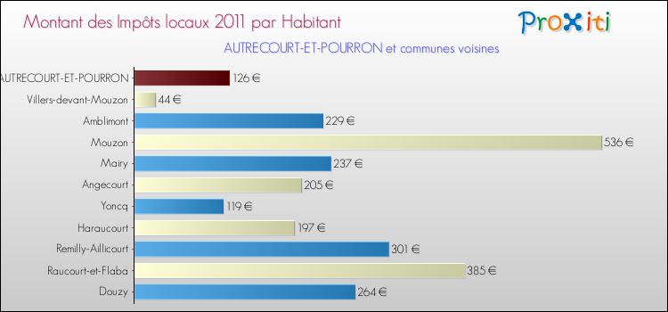 Montant des impôts locaux par Habitant pour AUTRECOURT-ET-POURRON et les communes proches Comparaison des impôts locaux par habitant pour AUTRECOURT-ET-POURRON et les communes voisines