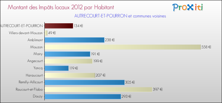 Montant des impôts locaux par Habitant pour AUTRECOURT-ET-POURRON et les communes proches Comparaison des impôts locaux par habitant pour AUTRECOURT-ET-POURRON et les communes voisines