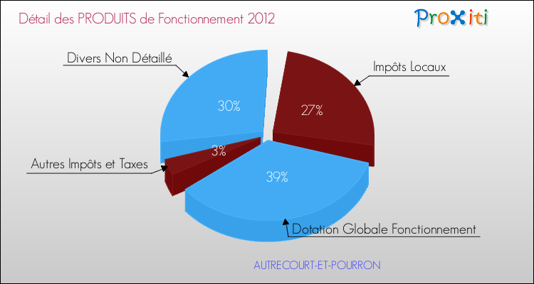 Décomposition du Budget de Fonctionnement 2012 de la commune de AUTRECOURT-ET-POURRON Budget de Fonctionnement 2012 pour la commune de AUTRECOURT-ET-POURRON